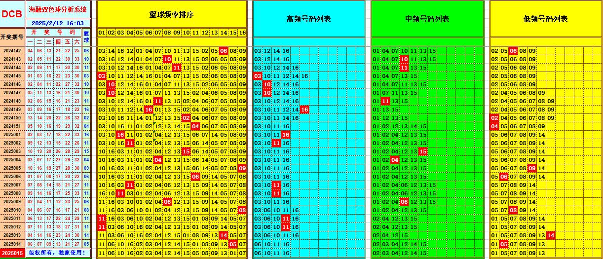 双色球第2025015期海融看图说号之双色遗漏分析(资深达人)