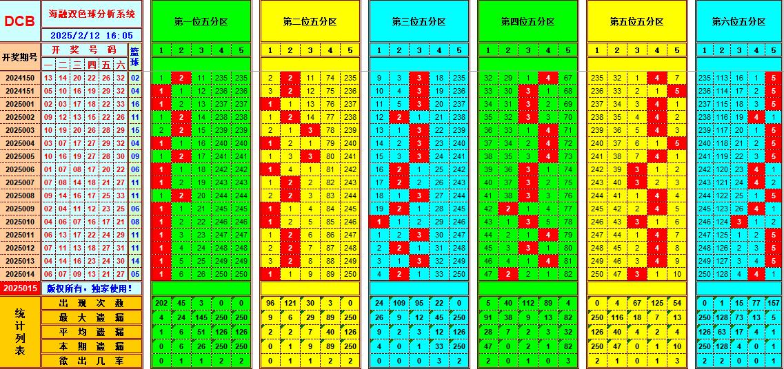 双色球第2025015期海融看图说号之双色遗漏分析(资深达人)