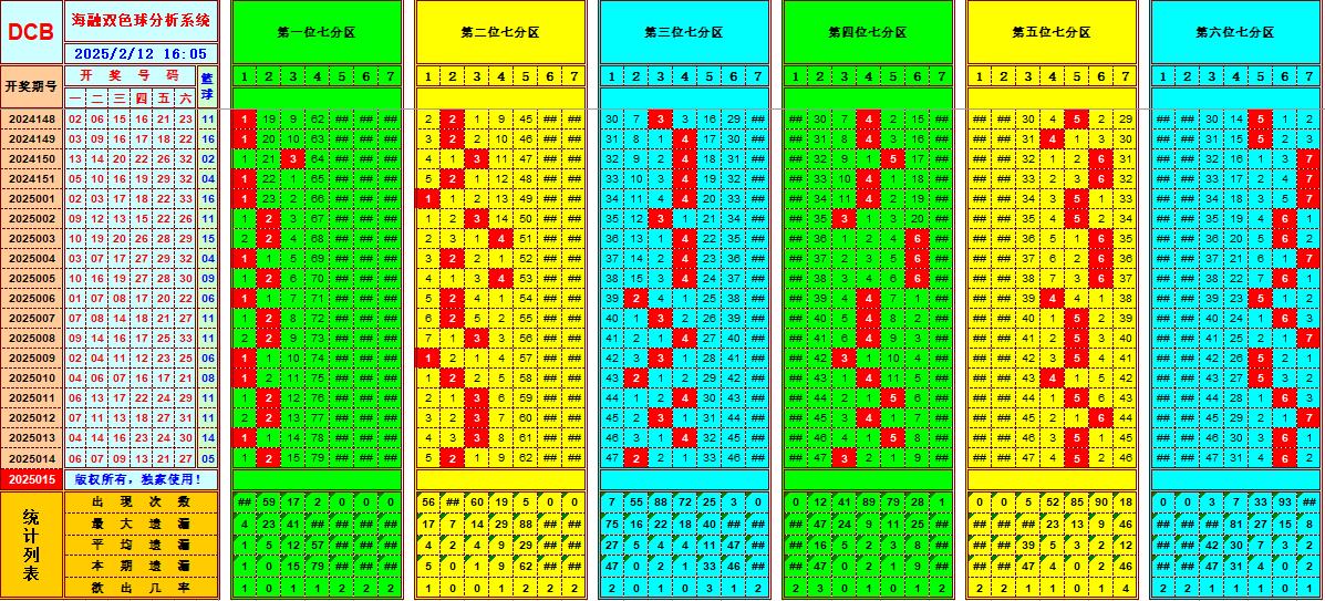 双色球第2025015期海融看图说号之双色遗漏分析(资深达人)