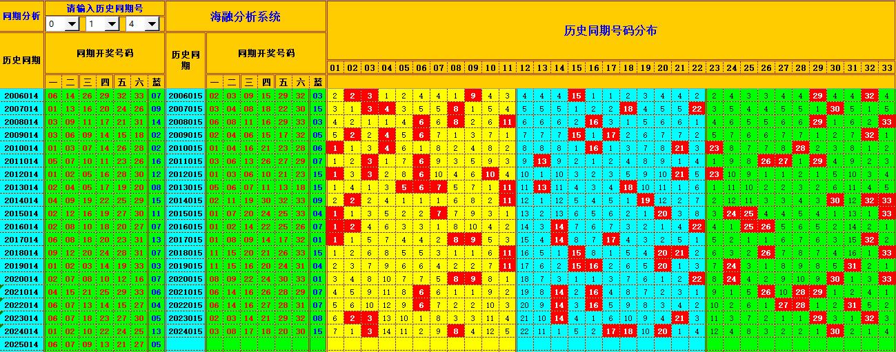 双色球第2025015期海融看图说号之双色遗漏分析(资深达人)