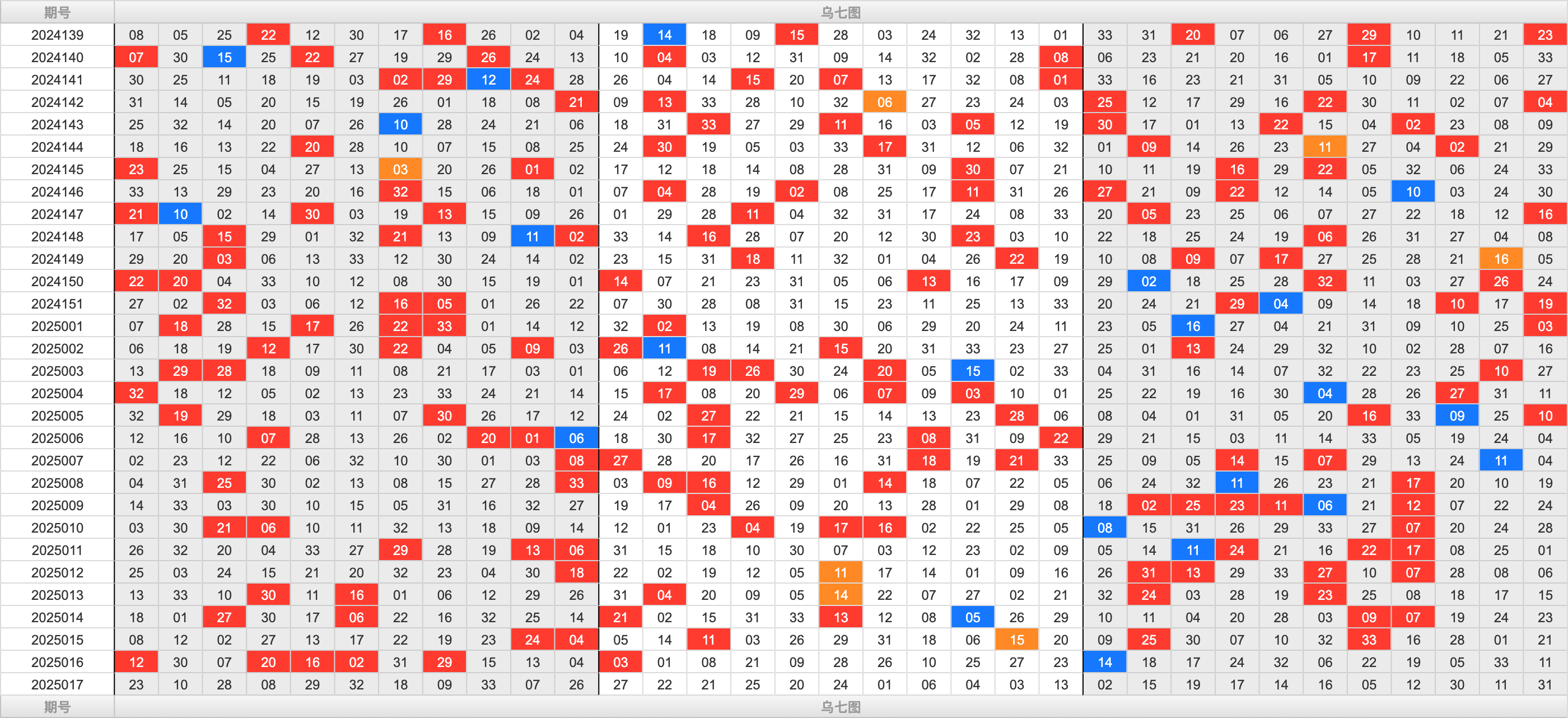 双色球第2025017期大玩家红蓝频率图表分析推荐（内有乾坤）