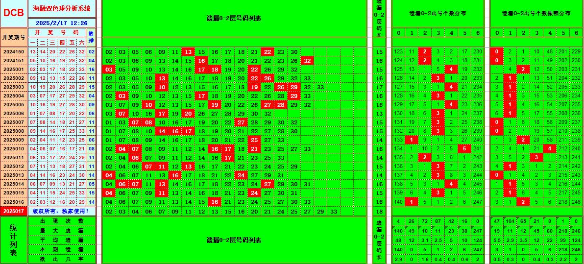 双色球第2025017期海融看图说号之双色遗漏分析(资深达人)