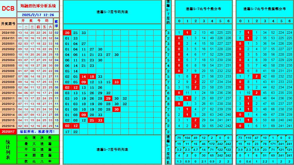 双色球第2025017期海融看图说号之双色遗漏分析(资深达人)