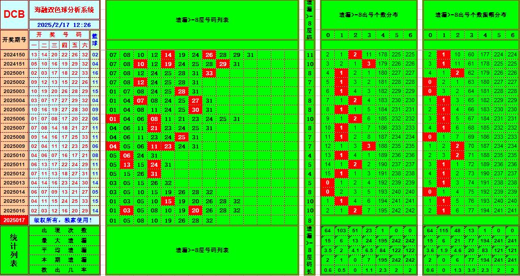 双色球第2025017期海融看图说号之双色遗漏分析(资深达人)