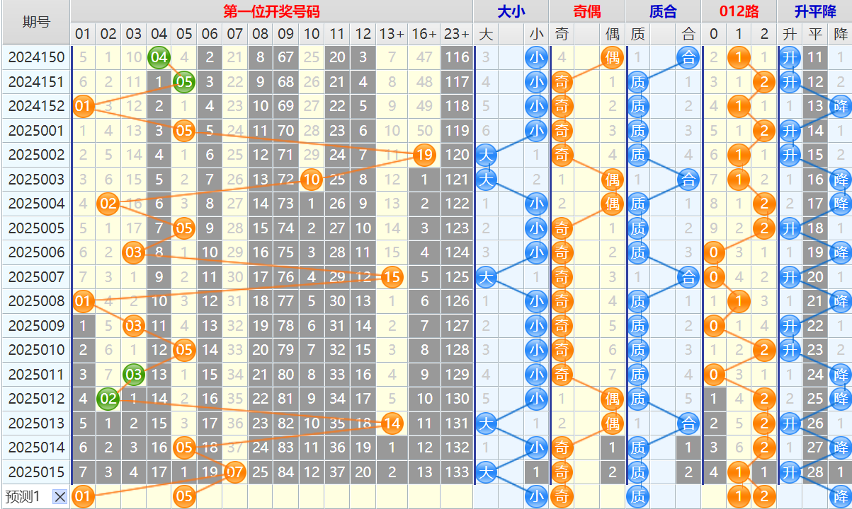 双色球第25016期4两搏千金遗漏分析推荐（4两出品必属精品）