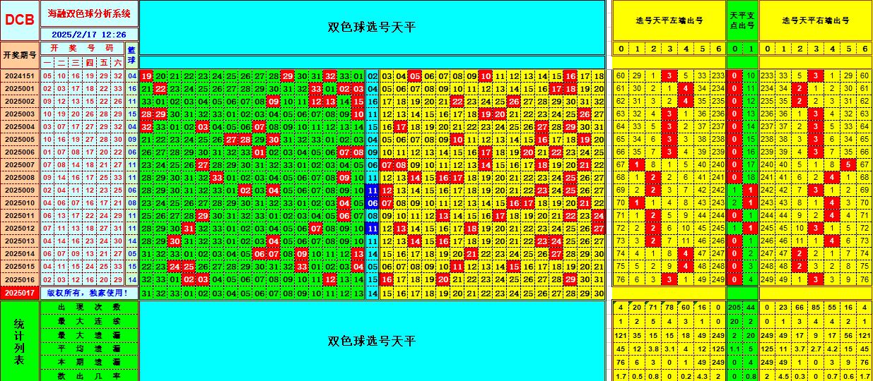 双色球第2025017期海融看图说号之双色遗漏分析(资深达人)