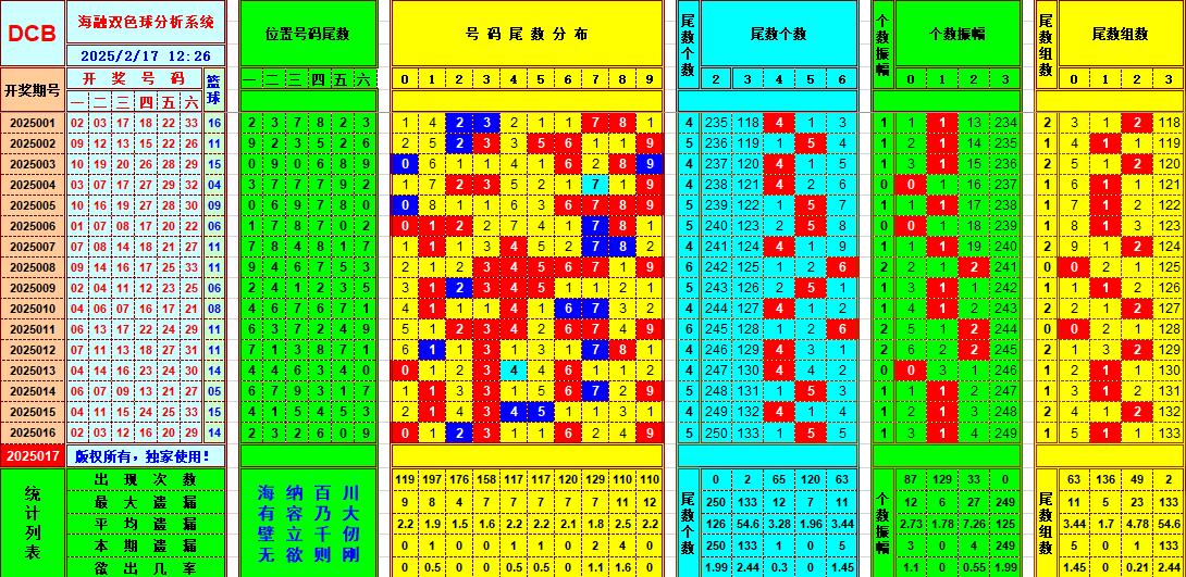 双色球第2025017期海融看图说号之双色遗漏分析(资深达人)