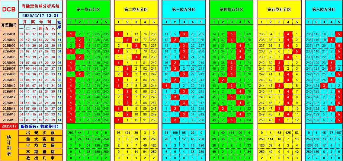 双色球第2025017期海融看图说号之双色遗漏分析(资深达人)