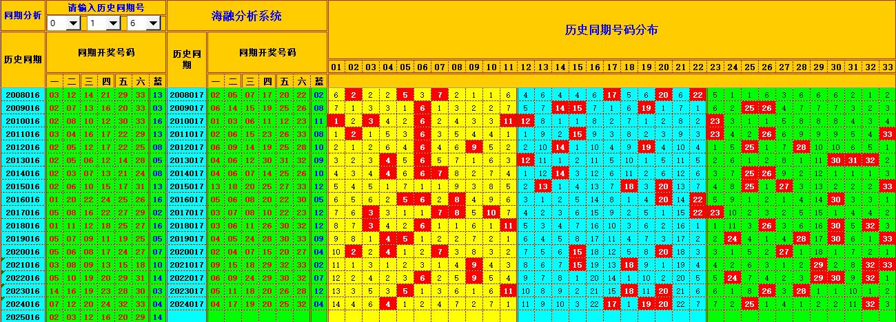 双色球第2025017期海融看图说号之双色遗漏分析(资深达人)