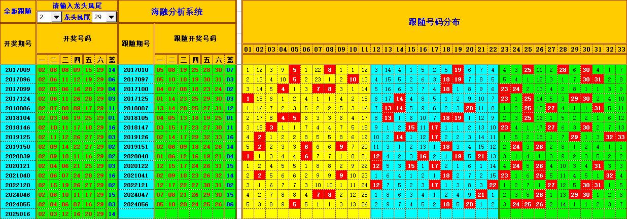 双色球第2025017期海融看图说号之双色遗漏分析(资深达人)