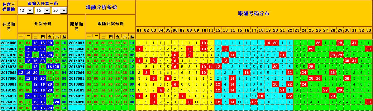 双色球第2025017期海融看图说号之双色遗漏分析(资深达人)