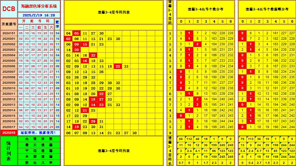 双色球第2025018期海融看图说号之双色遗漏分析(资深达人)