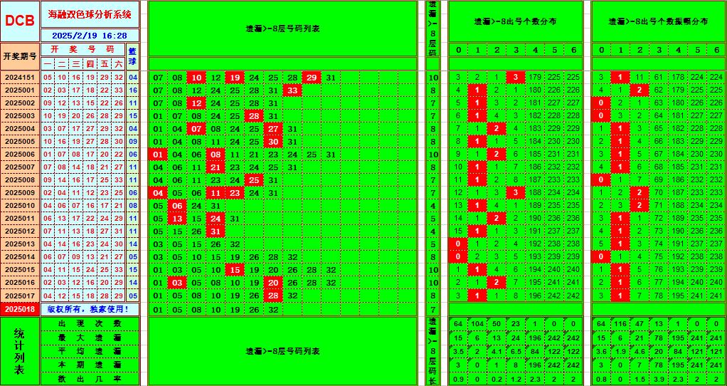 双色球第2025018期海融看图说号之双色遗漏分析(资深达人)