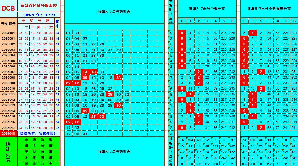 双色球第2025018期海融看图说号之双色遗漏分析(资深达人)