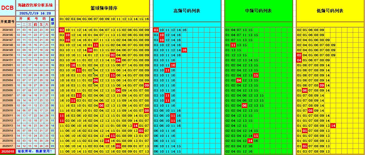 双色球第2025018期海融看图说号之双色遗漏分析(资深达人)