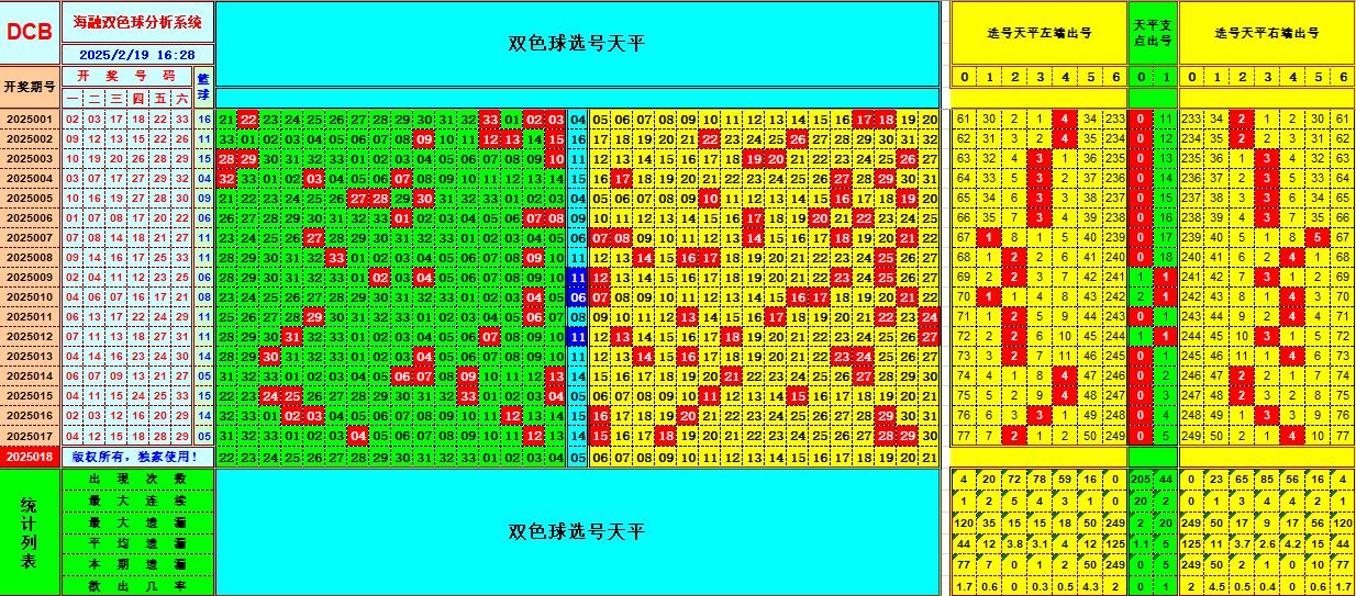 双色球第2025018期海融看图说号之双色遗漏分析(资深达人)