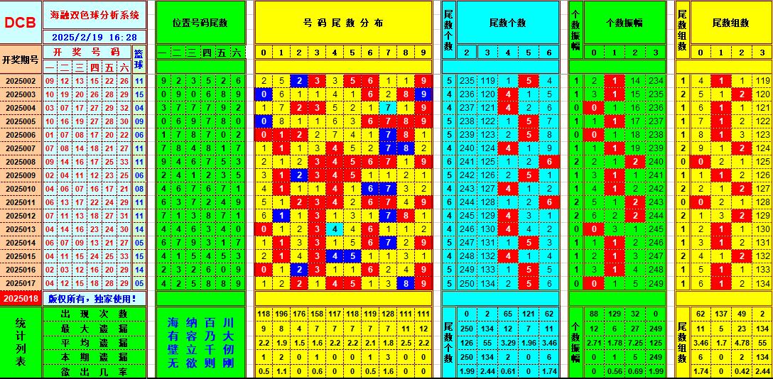 双色球第2025018期海融看图说号之双色遗漏分析(资深达人)