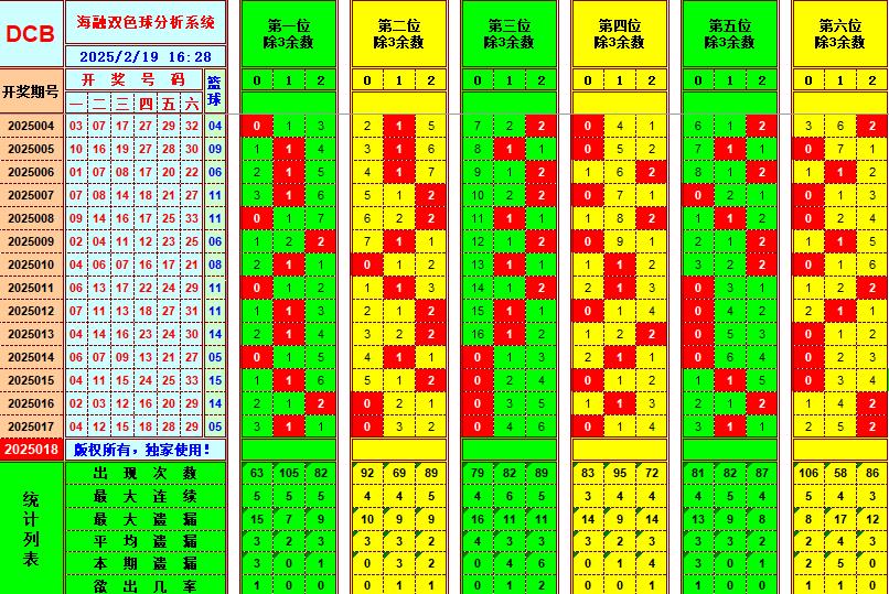 双色球第2025018期海融看图说号之双色遗漏分析(资深达人)