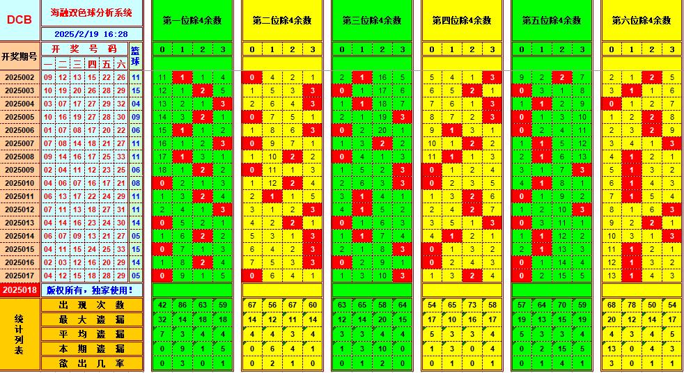 双色球第2025018期海融看图说号之双色遗漏分析(资深达人)