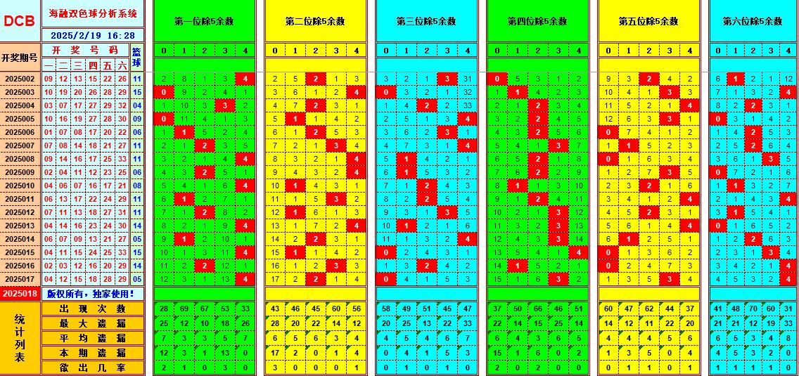 双色球第2025018期海融看图说号之双色遗漏分析(资深达人)