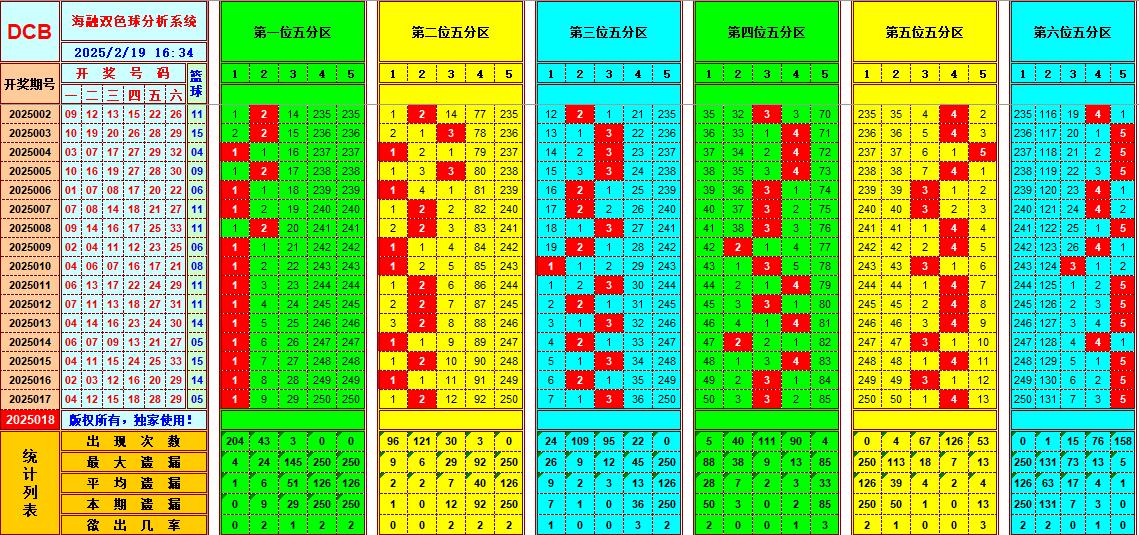 双色球第2025018期海融看图说号之双色遗漏分析(资深达人)