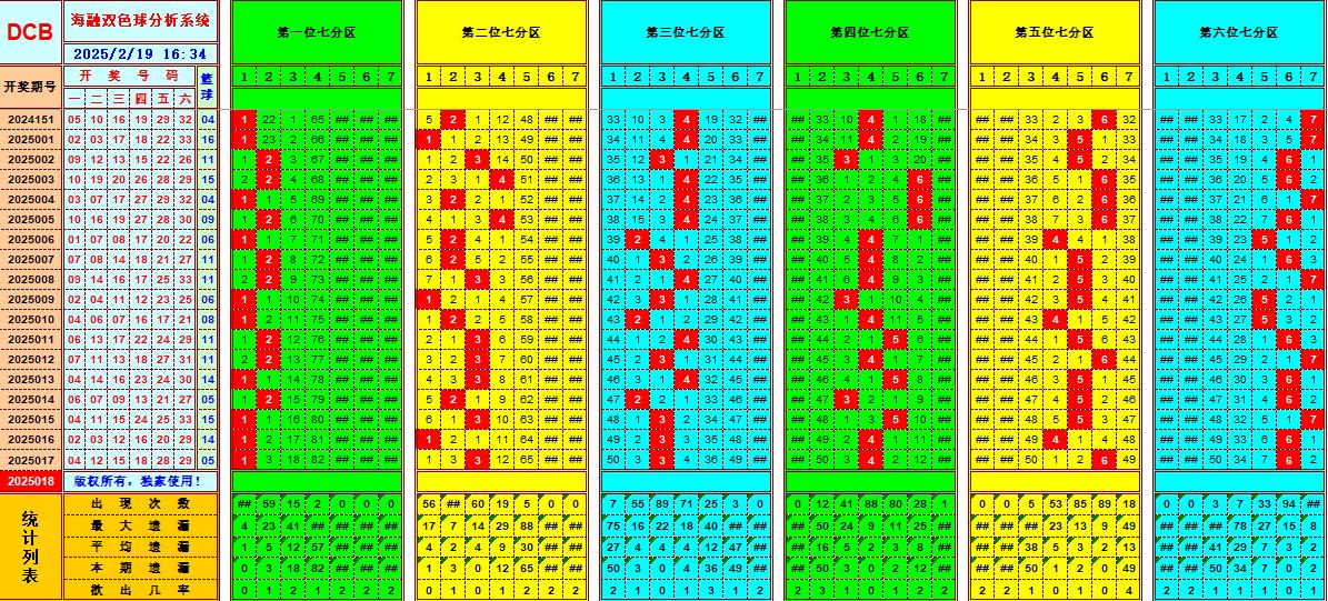 双色球第2025018期海融看图说号之双色遗漏分析(资深达人)