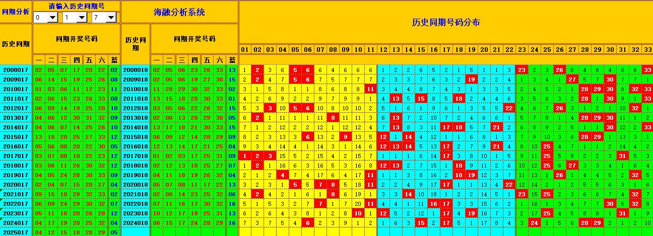 双色球第2025018期海融看图说号之双色遗漏分析(资深达人)