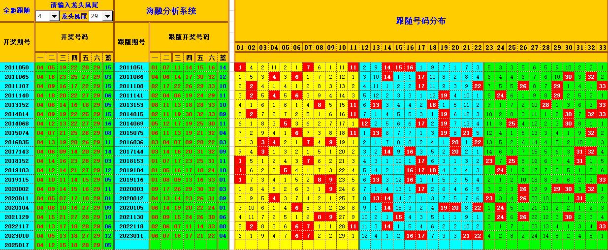 双色球第2025018期海融看图说号之双色遗漏分析(资深达人)