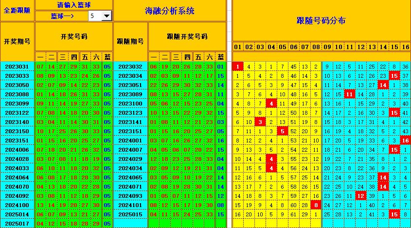 双色球第2025018期海融看图说号之双色遗漏分析(资深达人)