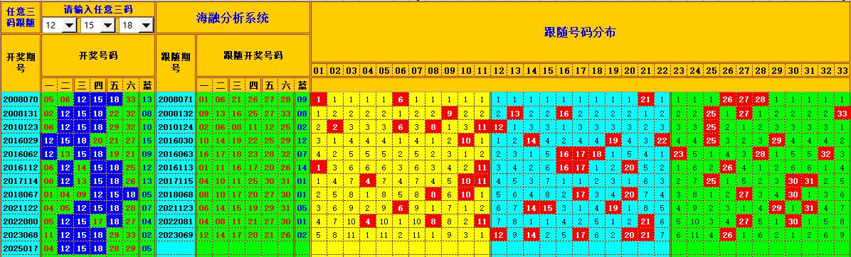 双色球第2025018期海融看图说号之双色遗漏分析(资深达人)