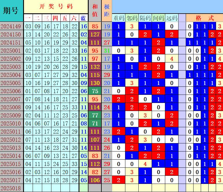 双色球第2025018期4两搏千金定位遗漏分析推荐（4两出品必属精品）