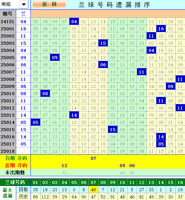 双色球第2025018期4两搏千金定位遗漏分析推荐（4两出品必属精品）