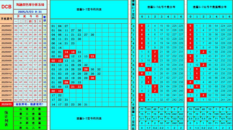 双色球第2025019期海融看图说号之双色遗漏分析(资深达人)