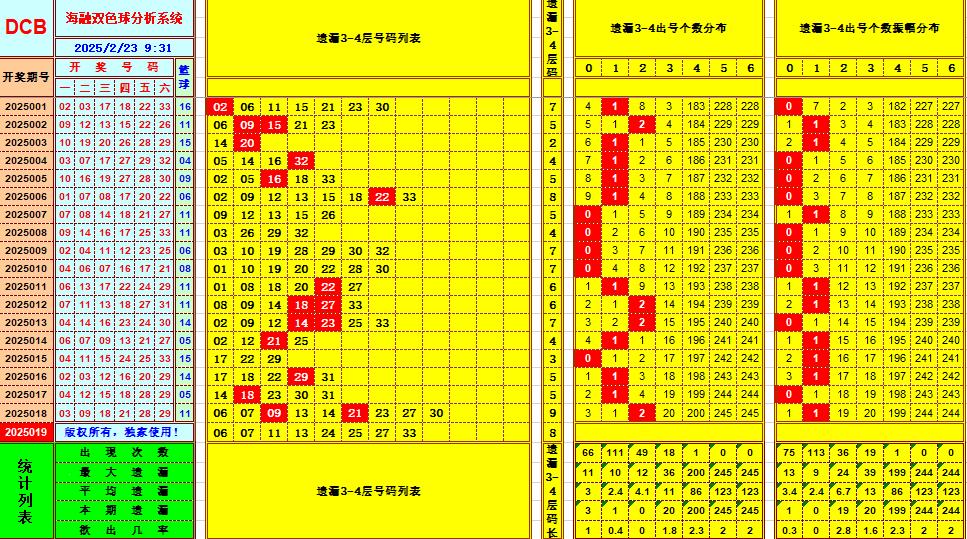 双色球第2025019期海融看图说号之双色遗漏分析(资深达人)