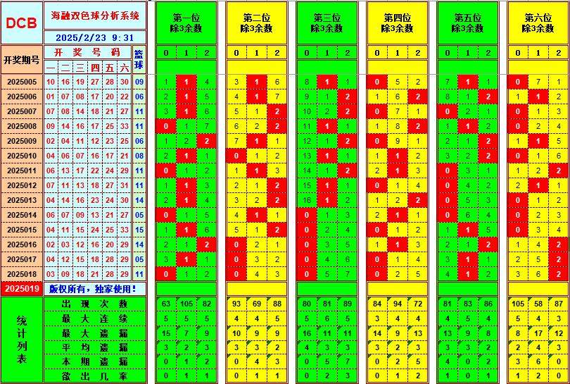 双色球第2025019期海融看图说号之双色遗漏分析(资深达人)