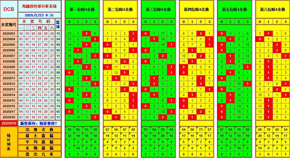 双色球第2025019期海融看图说号之双色遗漏分析(资深达人)