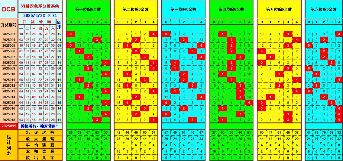 双色球第2025019期海融看图说号之双色遗漏分析(资深达人)