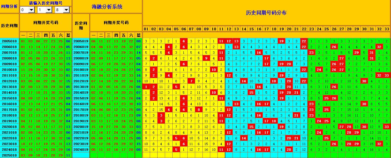 双色球第2025019期海融看图说号之双色遗漏分析(资深达人)