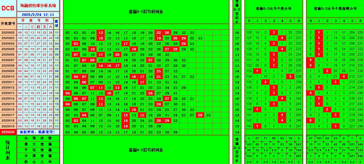 双色球第2025020期海融看图说号之双色遗漏分析(资深达人)