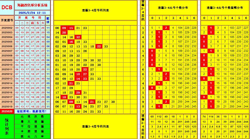 双色球第2025020期海融看图说号之双色遗漏分析(资深达人)