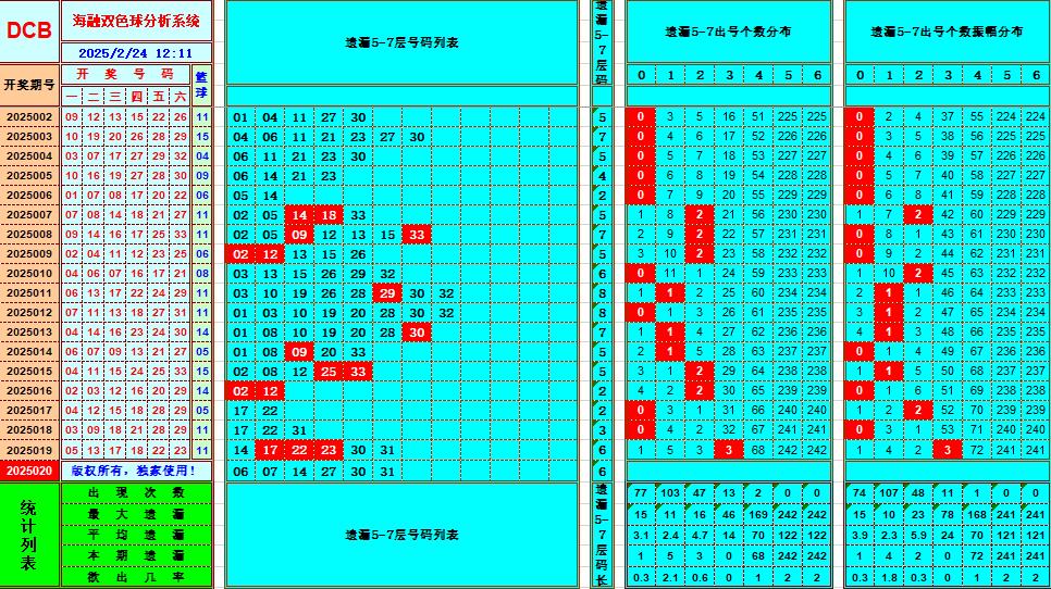 双色球第2025020期海融看图说号之双色遗漏分析(资深达人)