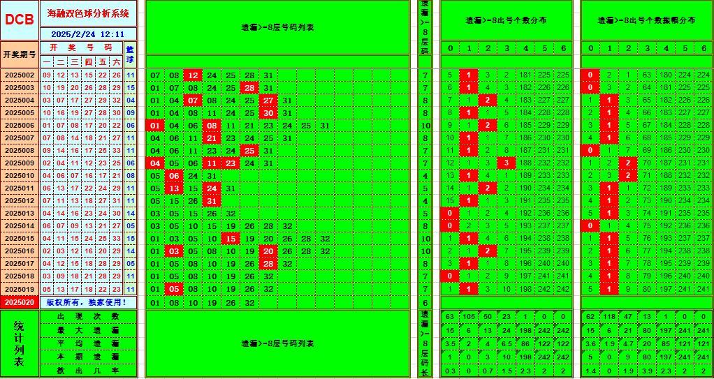 双色球第2025020期海融看图说号之双色遗漏分析(资深达人)