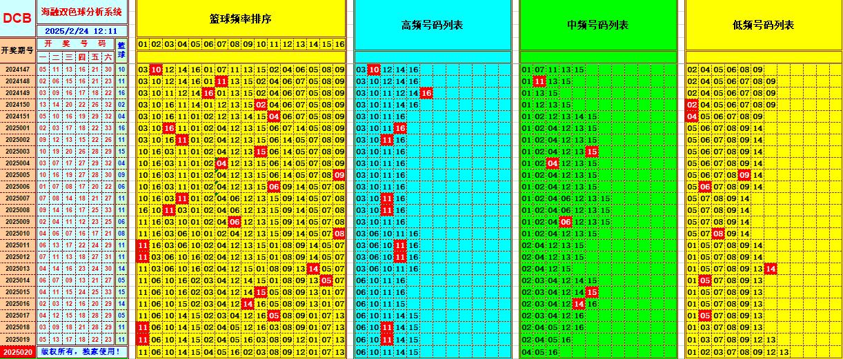 双色球第2025020期海融看图说号之双色遗漏分析(资深达人)