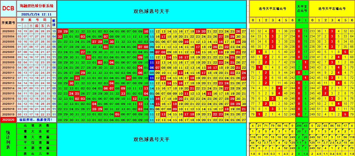 双色球第2025020期海融看图说号之双色遗漏分析(资深达人)