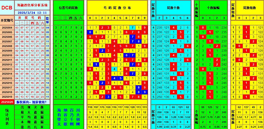 双色球第2025020期海融看图说号之双色遗漏分析(资深达人)