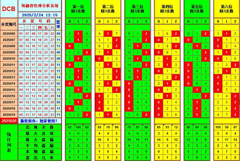 双色球第2025020期海融看图说号之双色遗漏分析(资深达人)