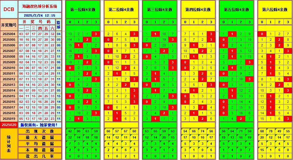 双色球第2025020期海融看图说号之双色遗漏分析(资深达人)