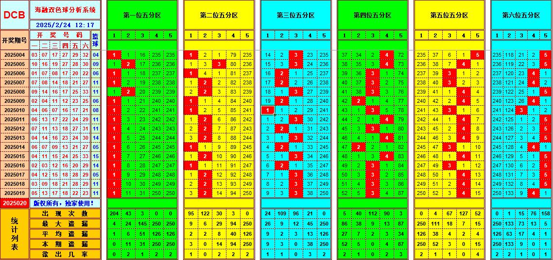 双色球第2025020期海融看图说号之双色遗漏分析(资深达人)