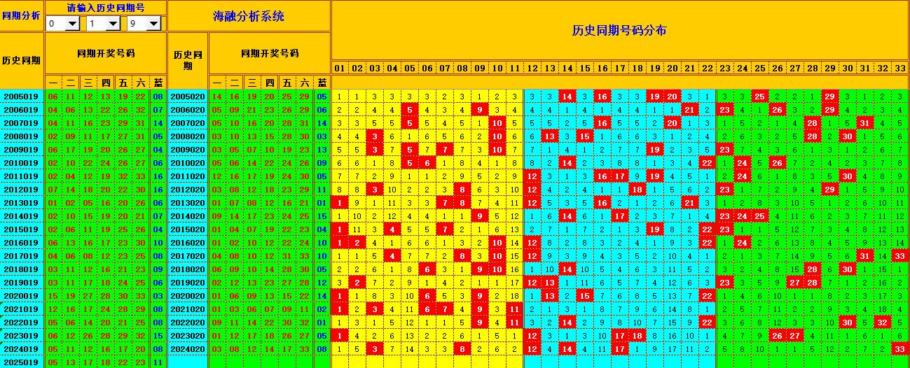 双色球第2025020期海融看图说号之双色遗漏分析(资深达人)