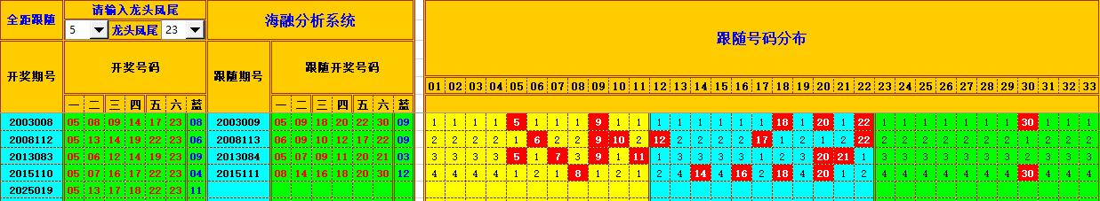 双色球第2025020期海融看图说号之双色遗漏分析(资深达人)
